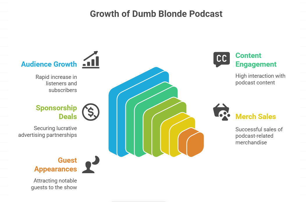 The creation of the Dumb Blonde Podcast