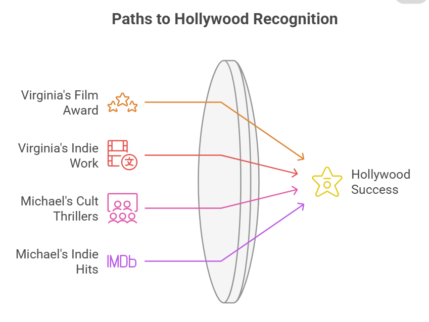 Their Careers in Hollywood