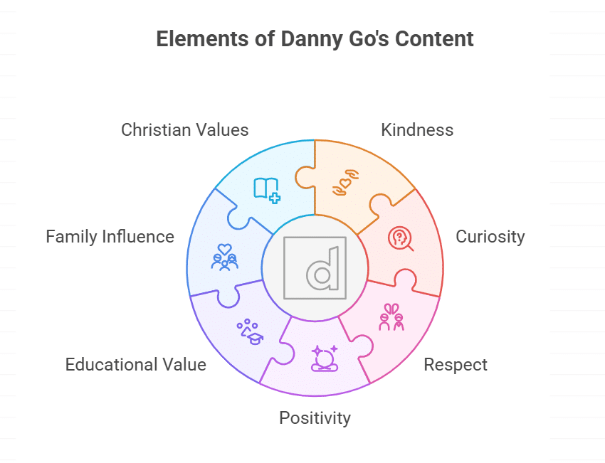 Themes of Kindness and Positivity in Danny Go’s Content