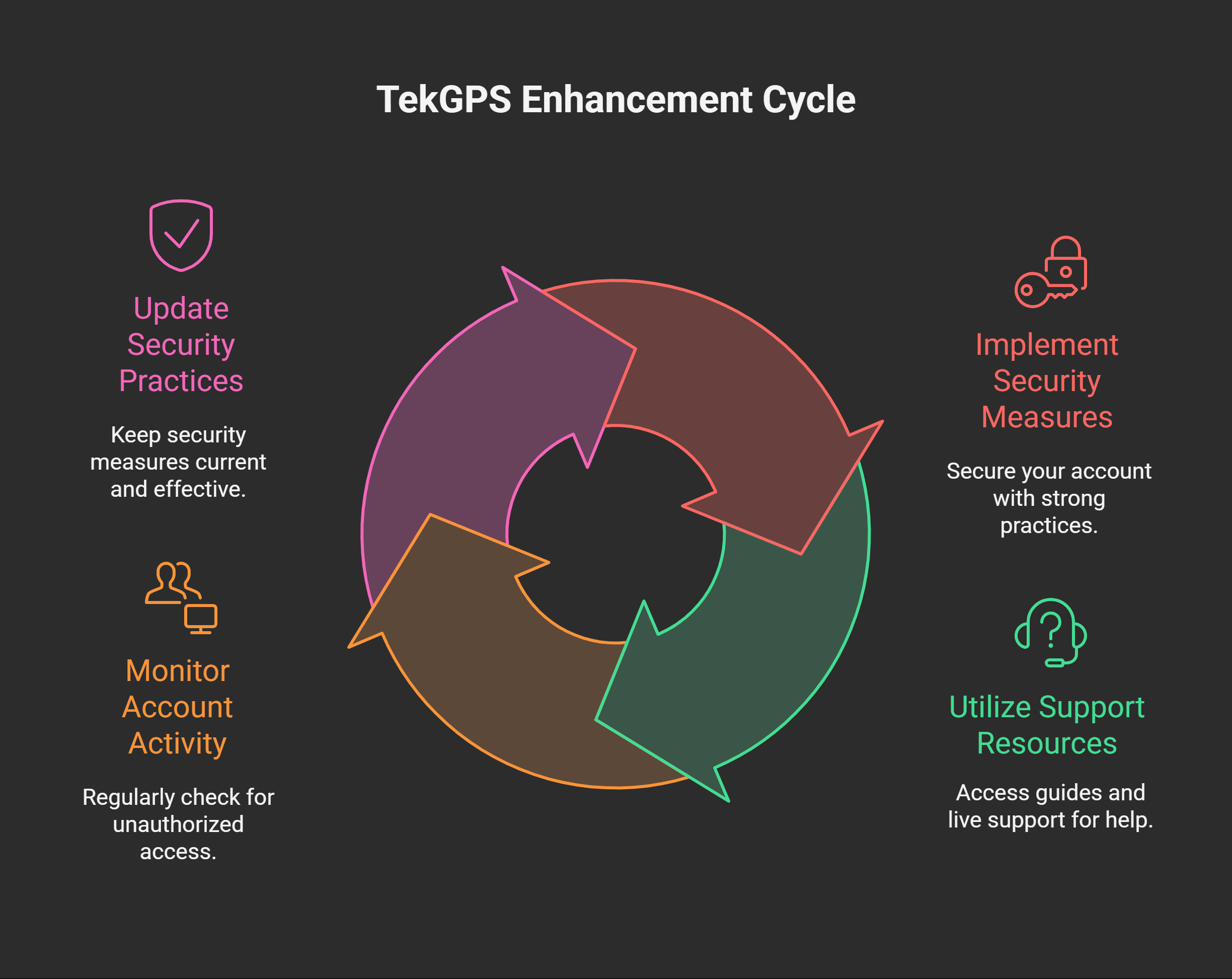 A graphic with icons representing security, support, and optimization.