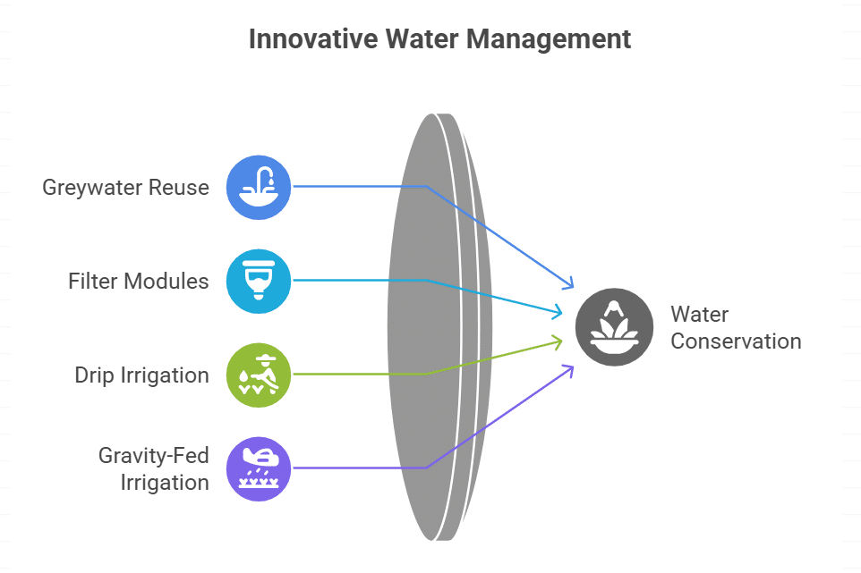 Top 10 Plumbing Companies Specializing in Greywater Systems