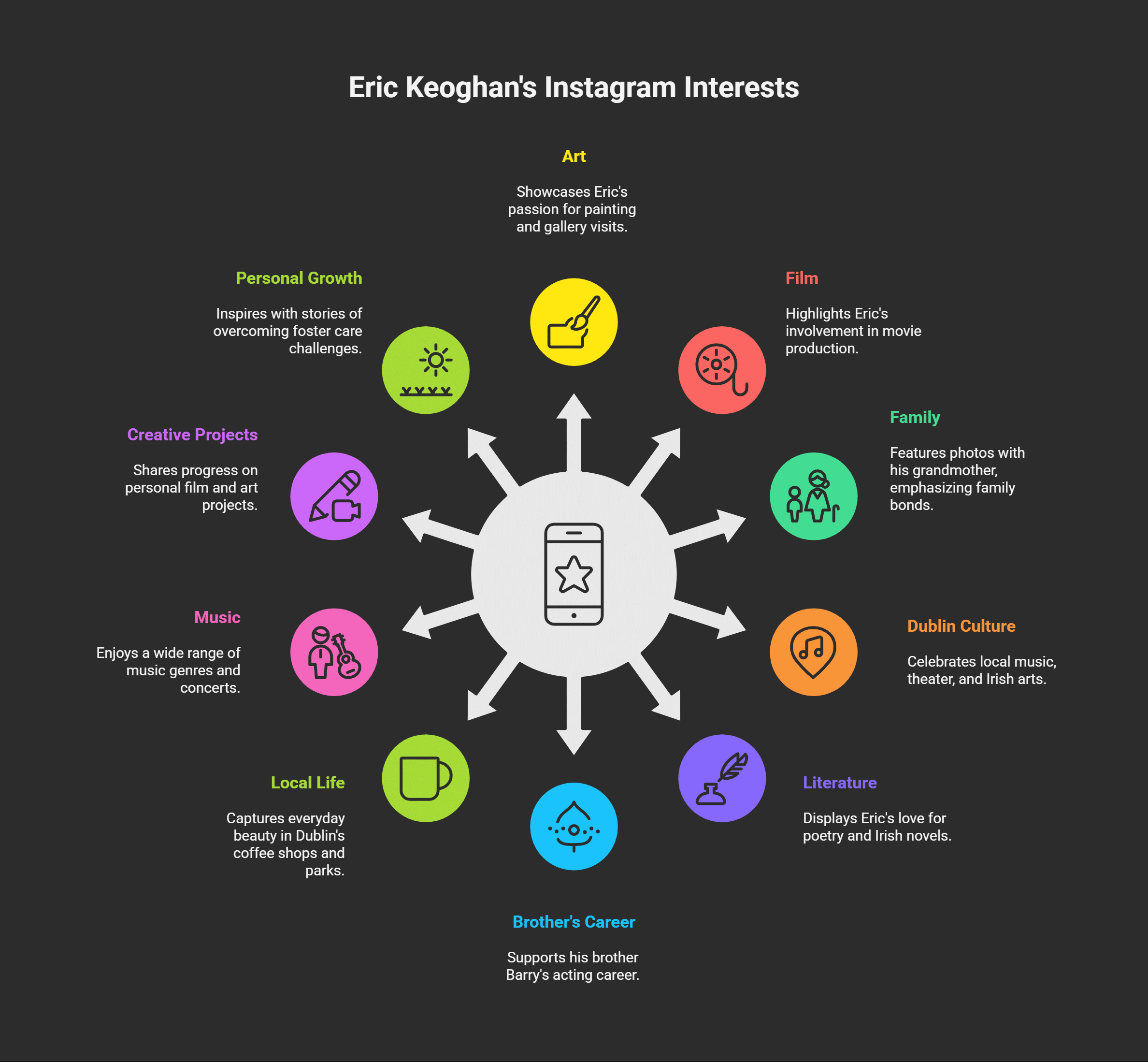 What Interests Does Eric Keoghan Share on Instagram
