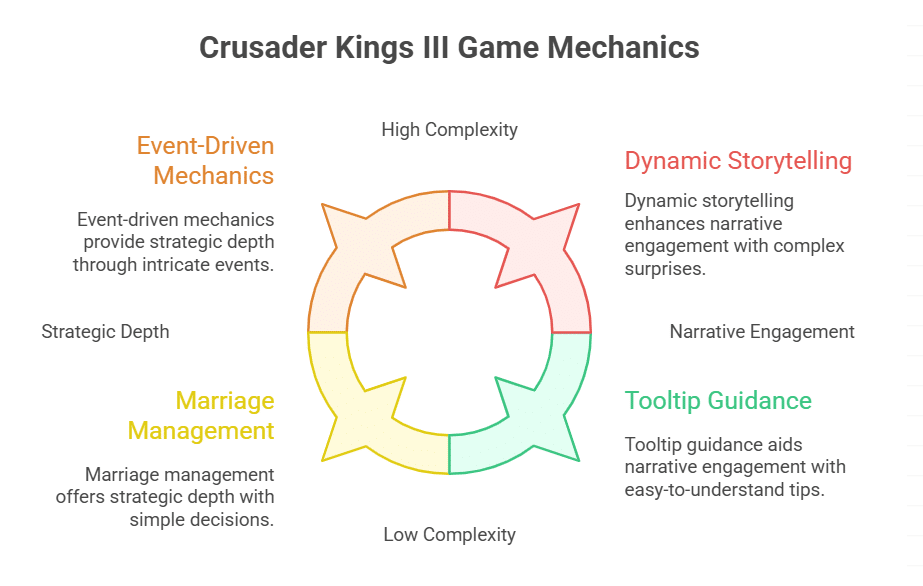 What makes Crusader Kings III a top political strategy game
