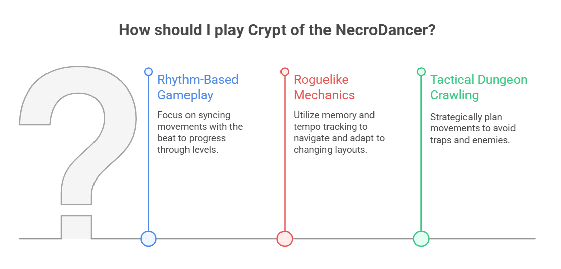 What makes Crypt of the NecroDancer a unique rhythm game