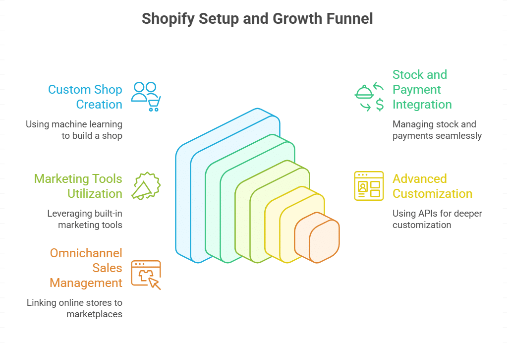 What makes Shopify the easiest CMS to use