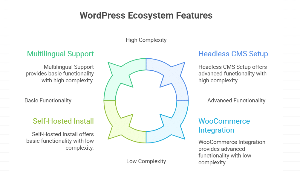 What makes WordPress the most flexible and scalable CMS