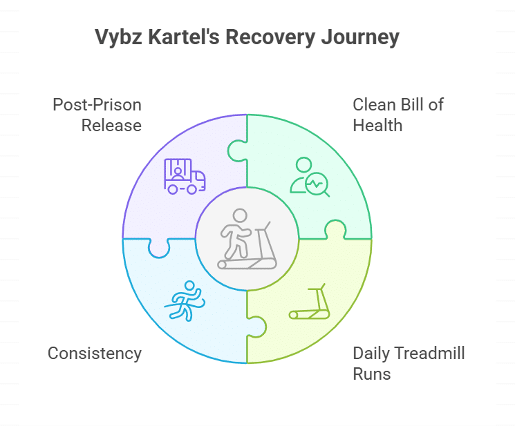 What recent medical treatments has Vybz Kartel undergone