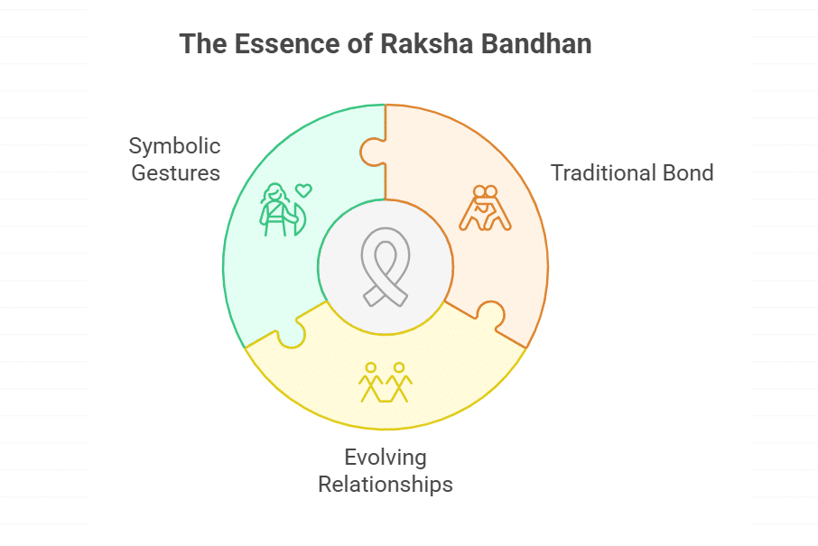 Why Raksha Bandhan Is Celebrated