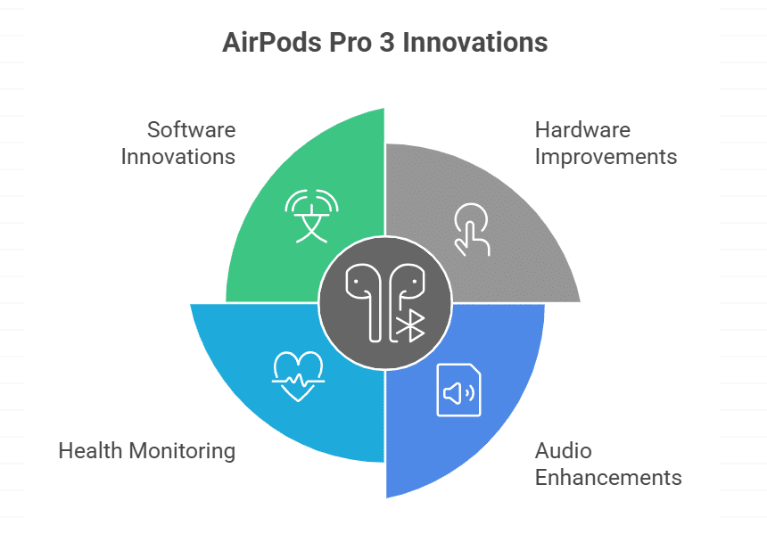 AirPods Pro 3 Smarter and More Capable