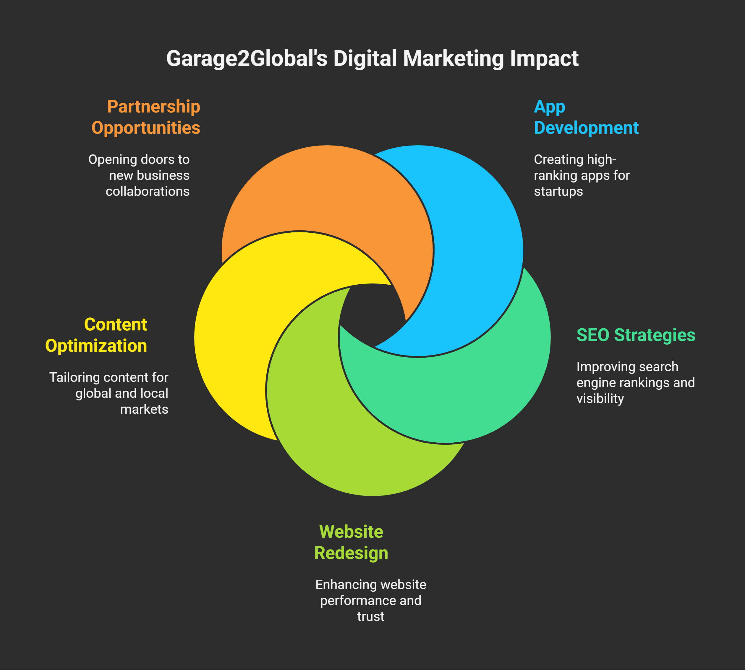 Benefits of Partnering with Garage2Global