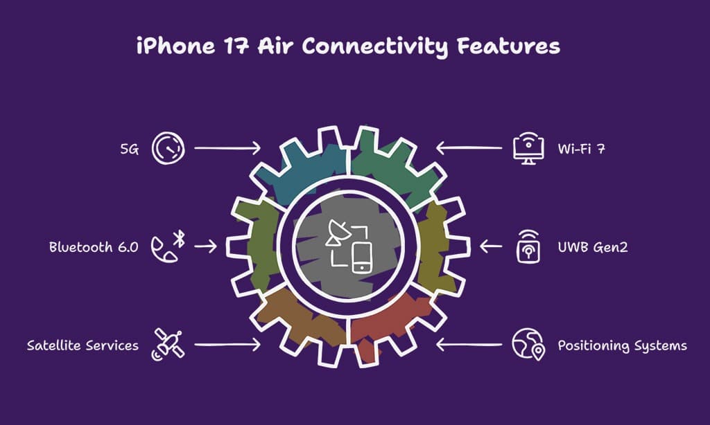 Connectivity and Network Support