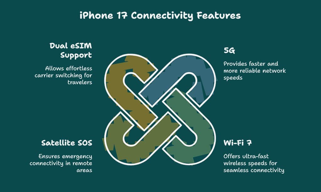 Connectivity and Network Support