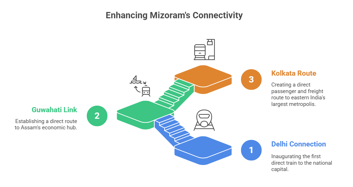 Development Push Across Five States