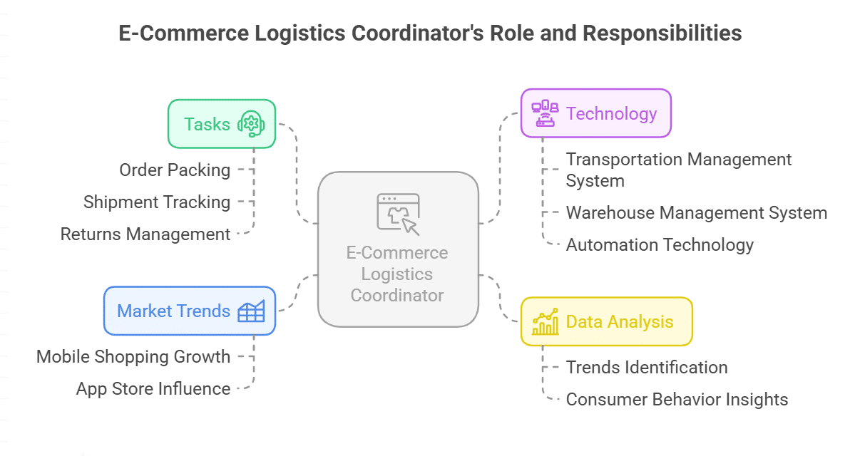 E-Commerce Logistics Coordinator