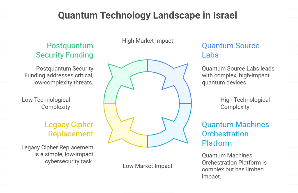 Enhancing Quantum Algorithms and Cryptography in Israel