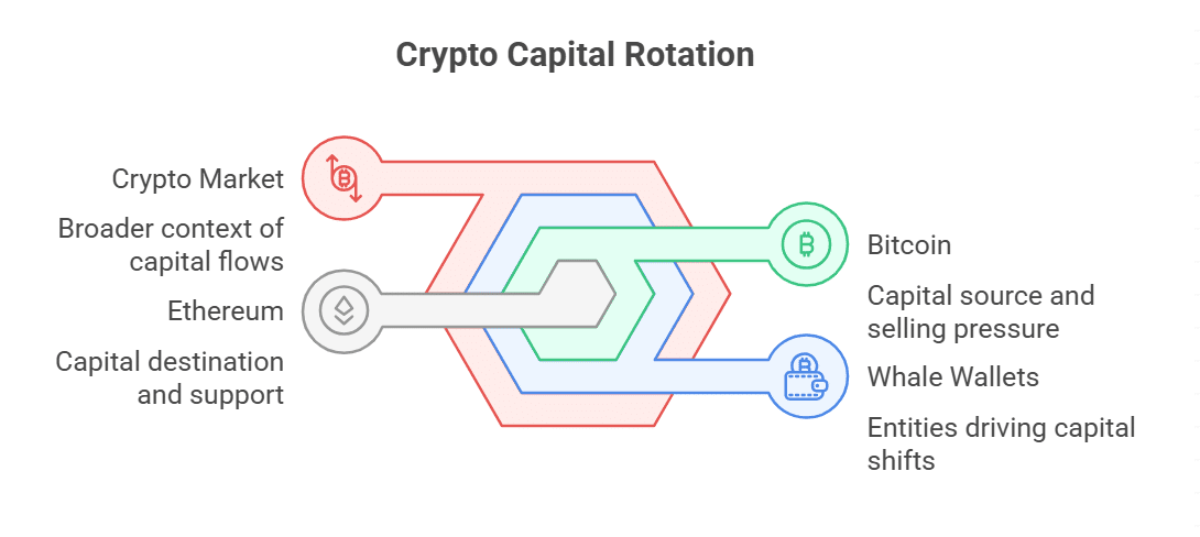 Ethereum Rotation Adds Pressure