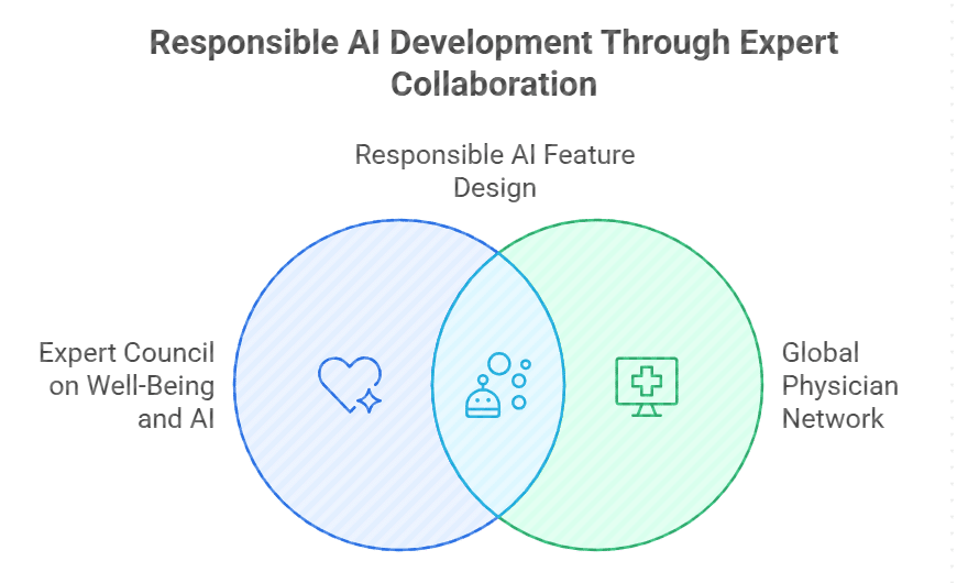 Expert Oversight and Medical Input