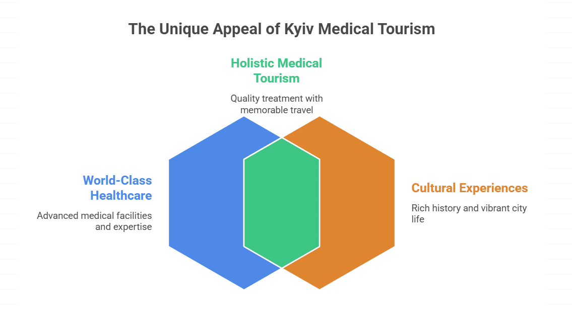 Exploring Kyiv's Medical Tourism