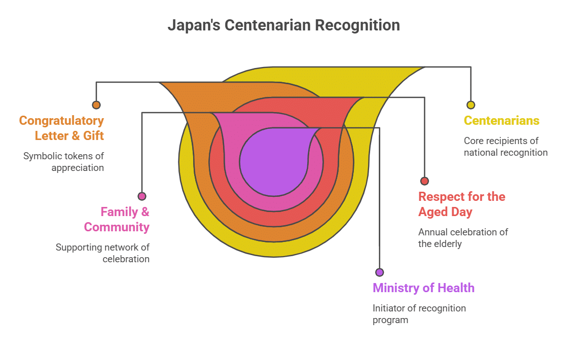 Government Recognition for Centenarians