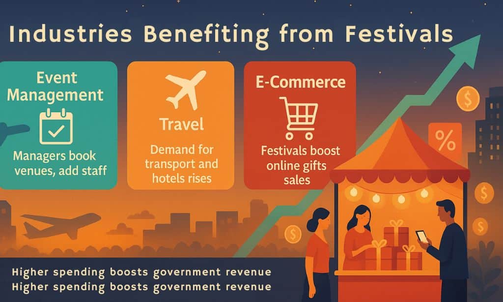 Industries Benefiting from Festivals
