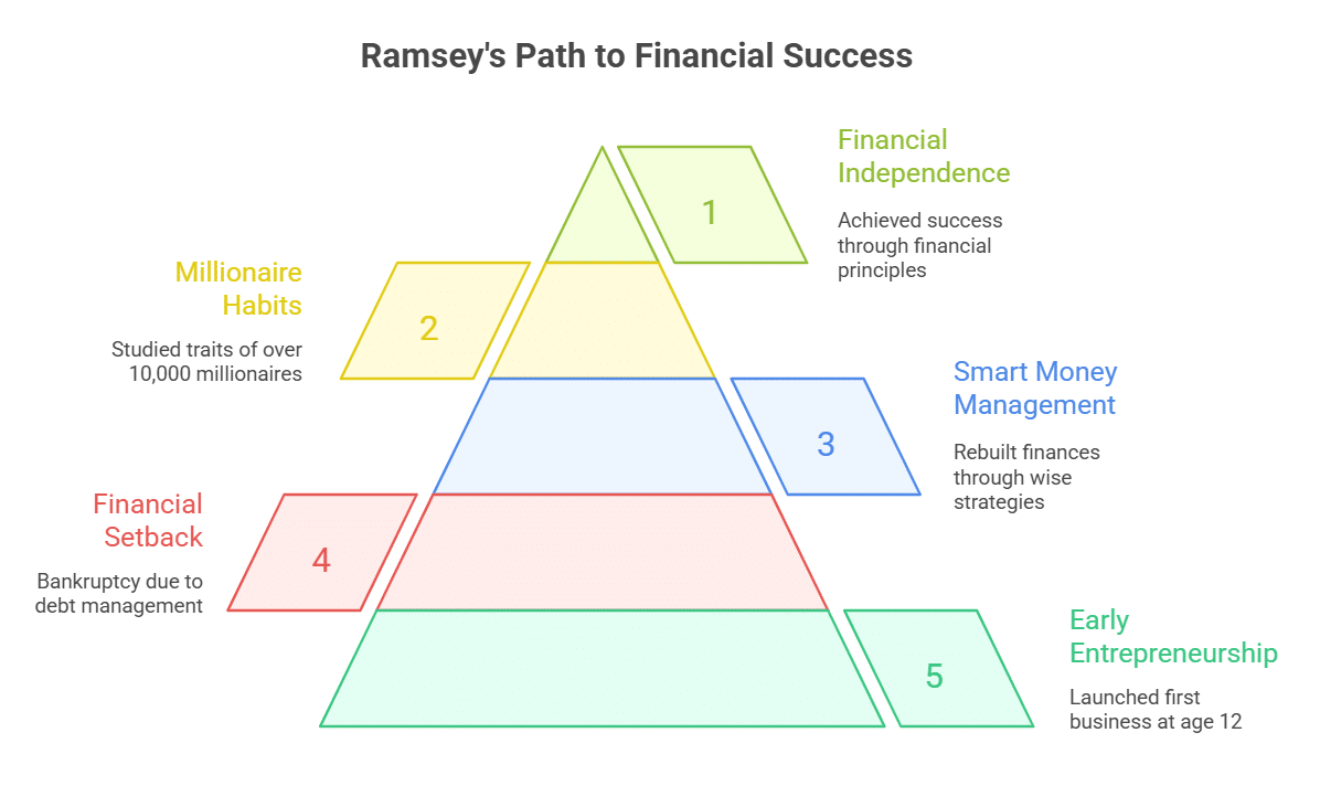Is Dave Ramsey a Millionaire or a Billionaire