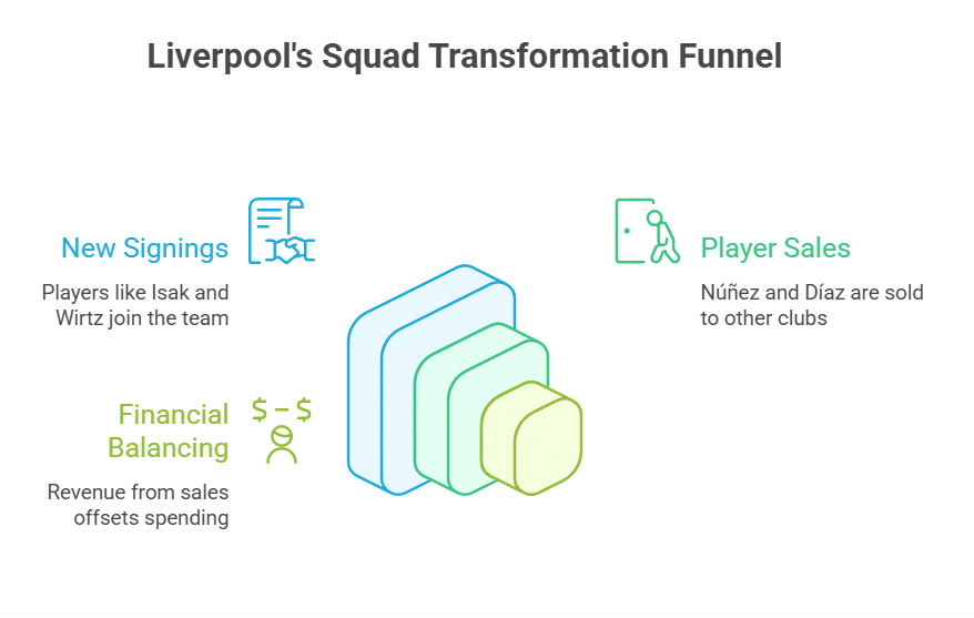 Liverpool’s Record-Breaking Summer Window