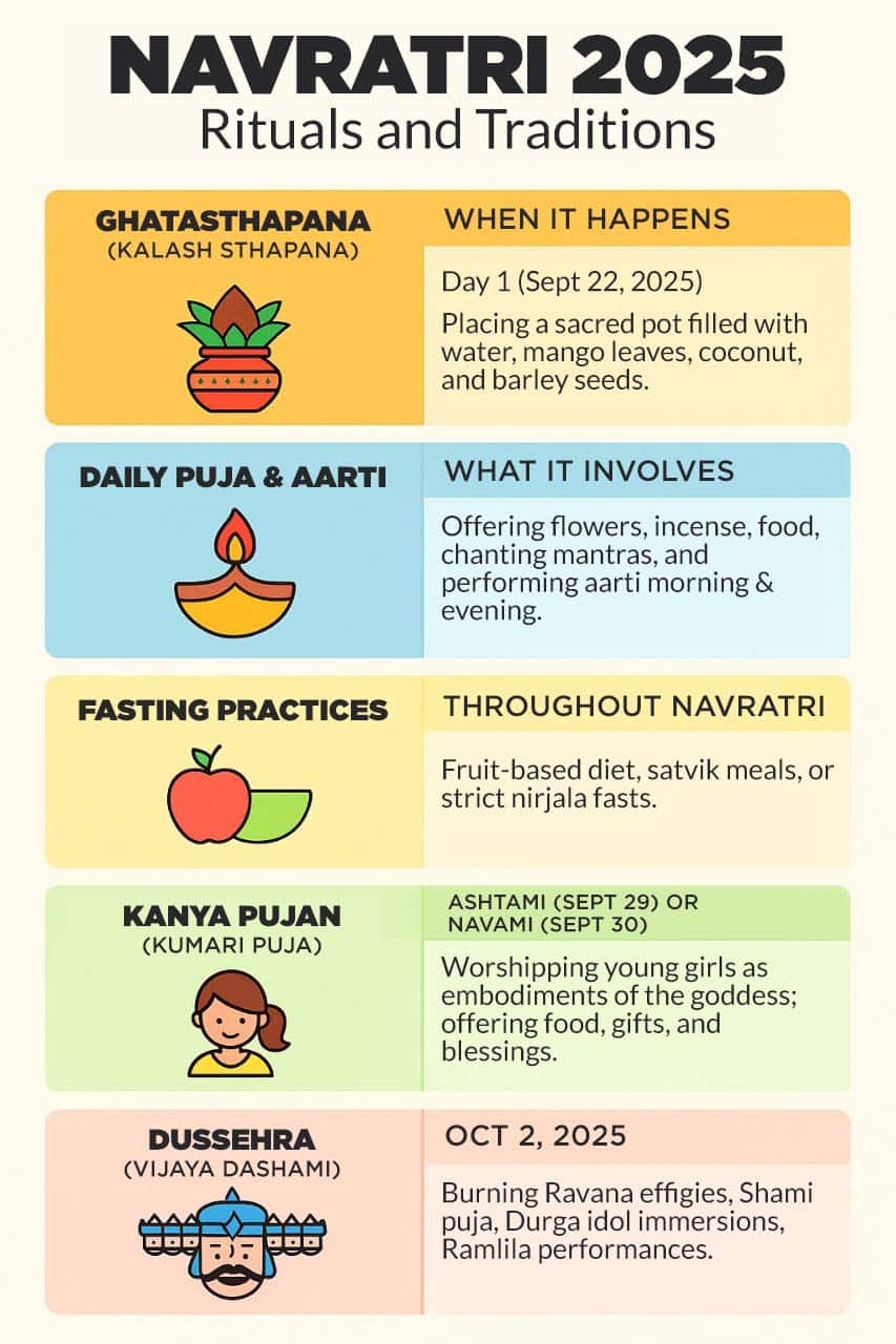 Navratri 2025 Rituals and Traditions