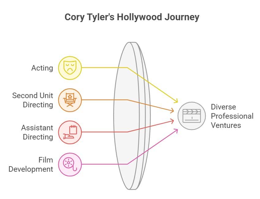 Other Professional Ventures