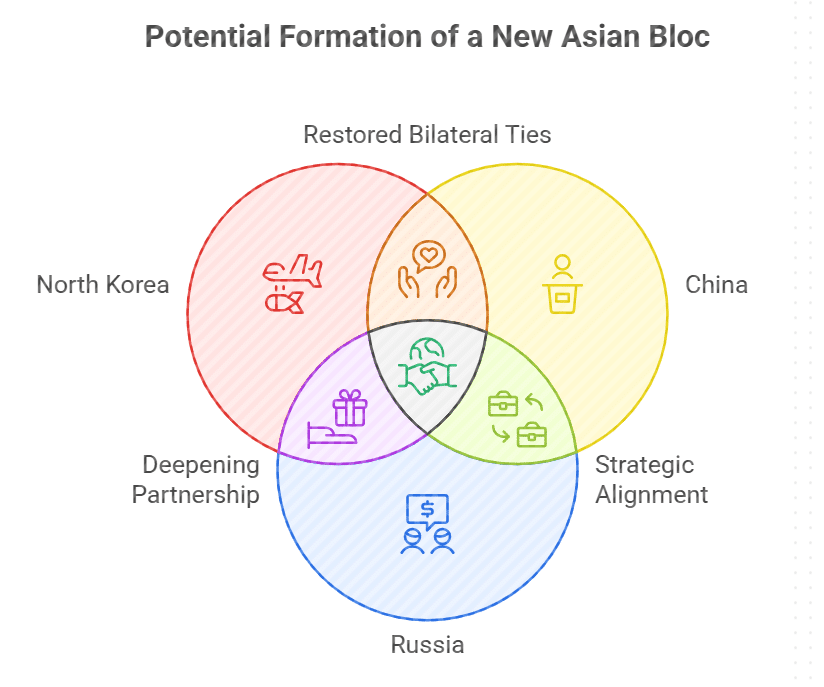 Possible Bilateral and Trilateral Engagements