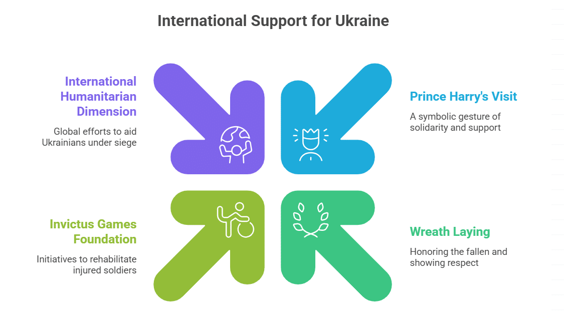 Prince Harry’s Visit to Kyiv