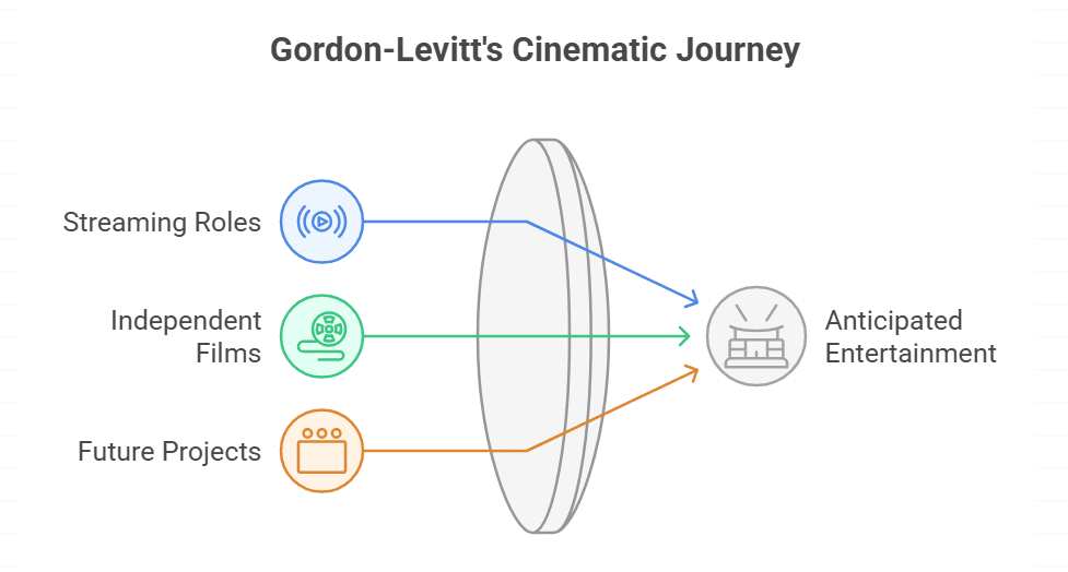 Recent Projects and Future Plans