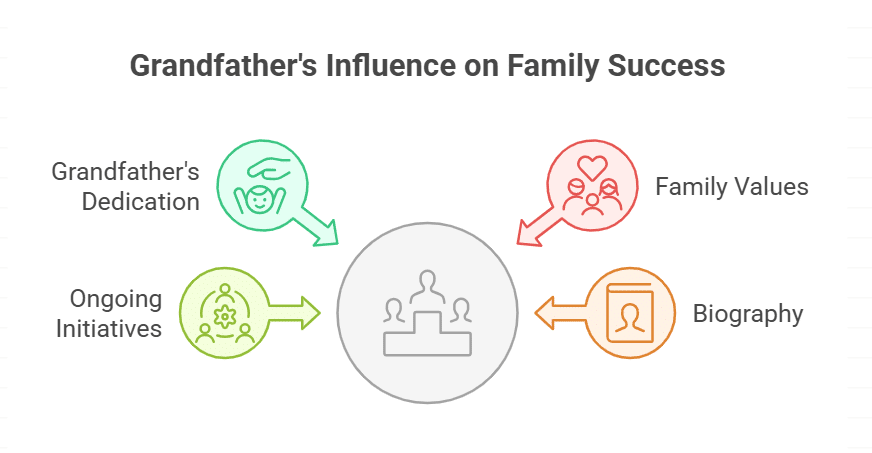 Role as a grandfather to notable figures