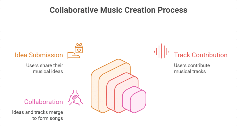 The Role of HITRECORD in His Music Journey