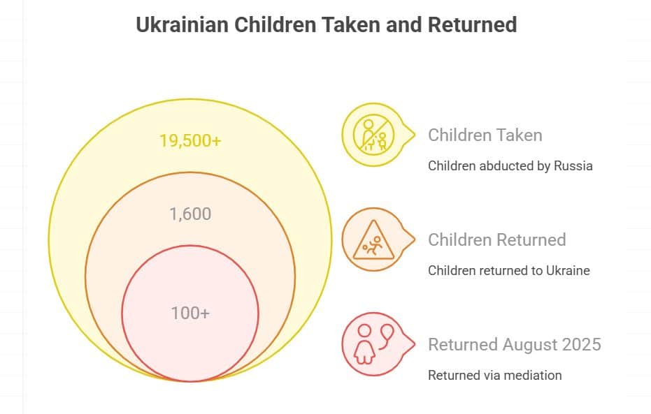 Ukrainian Estimates of Abductions