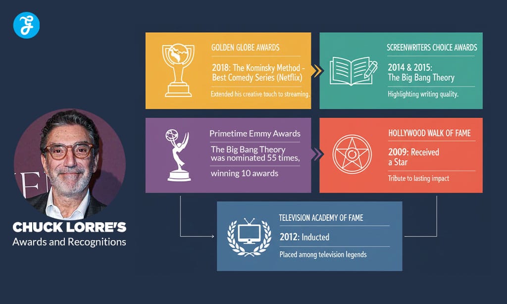 Awards and Recognitions of Chuck Lorre