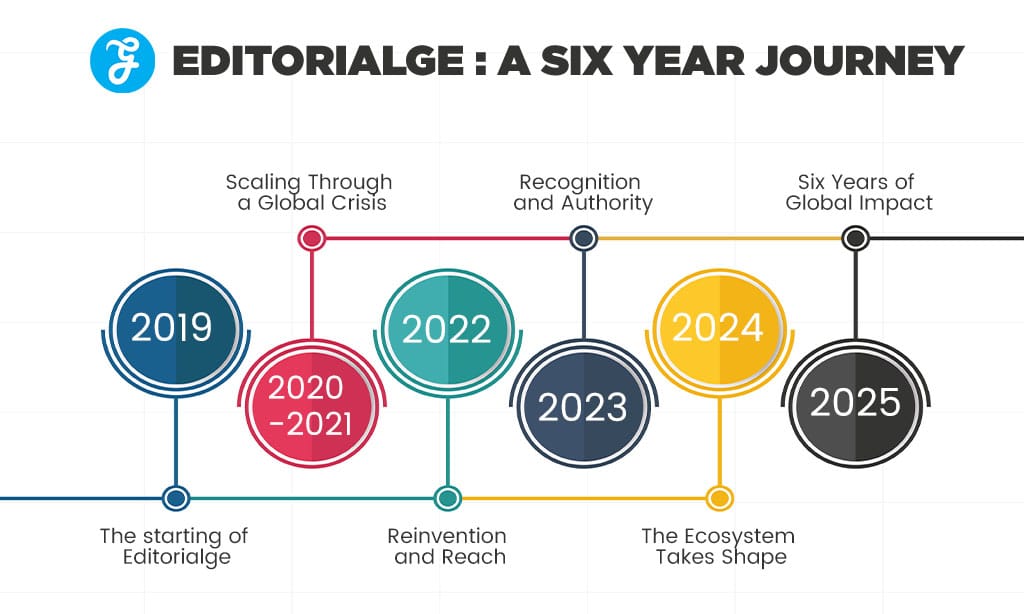 Editorialge Journey Timeline