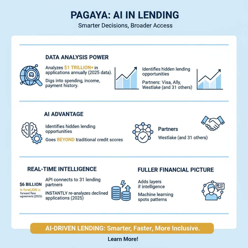 How Does Pagaya Use AI in Investment Solutions