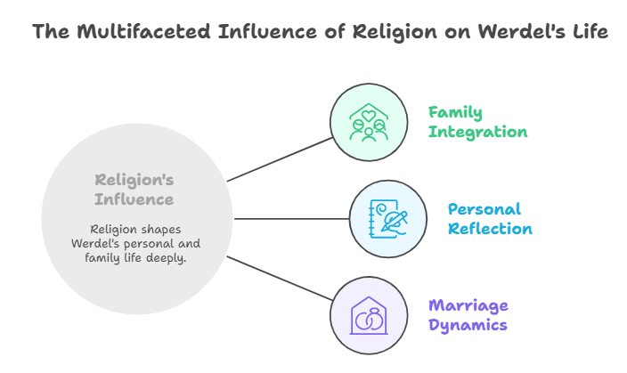 How Religion Influences Paul Werdel’s Personal Life