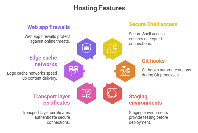 Key Factors to Consider When Choosing Hosting for Developers