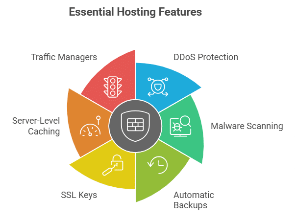 Key Features to Consider in Hosting with WordPress Firewalls