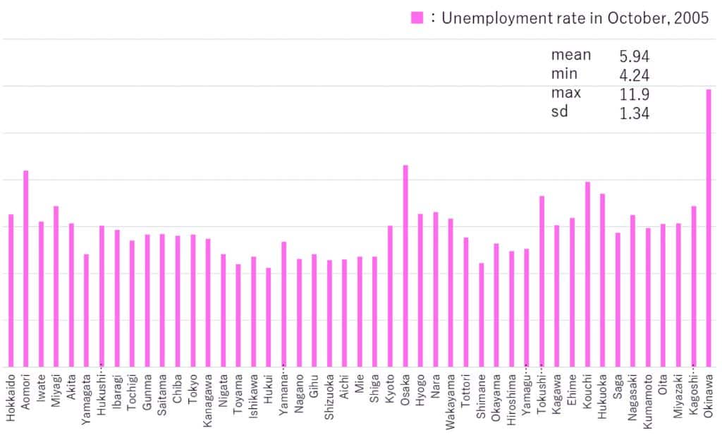 Key Statistics from the Murayama Era