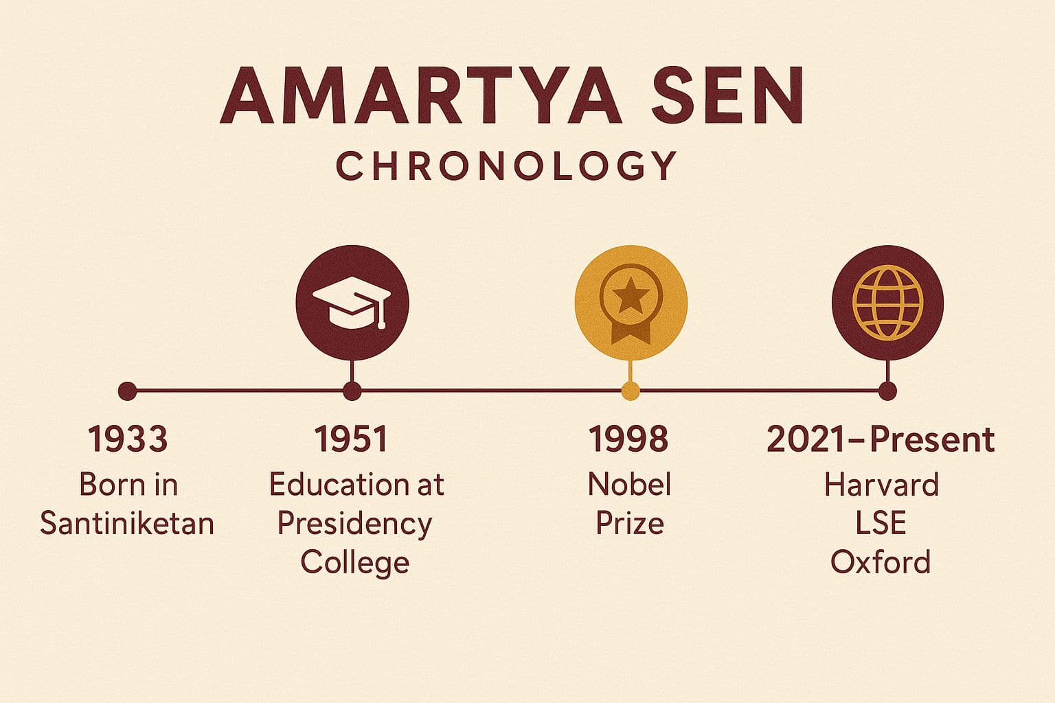 Amartya Sen Chronology