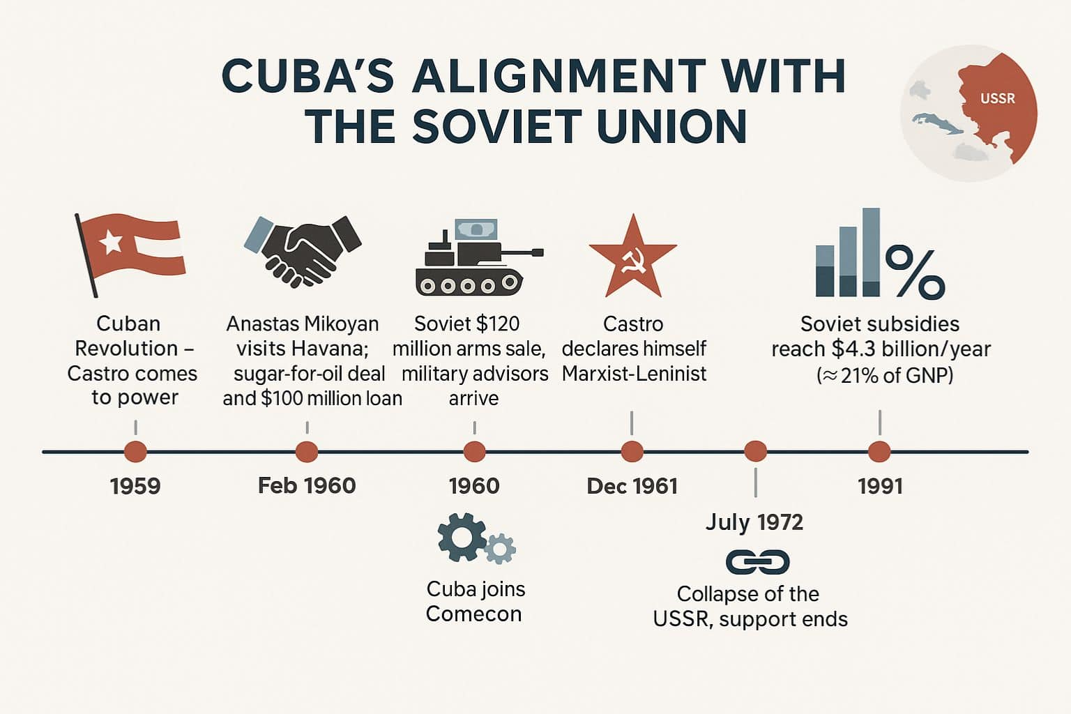 Cuba's Alignment with Soviet Union
