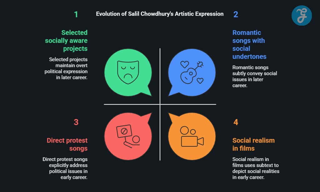 Evolution of Salil Chowdhury's Artistic Expression