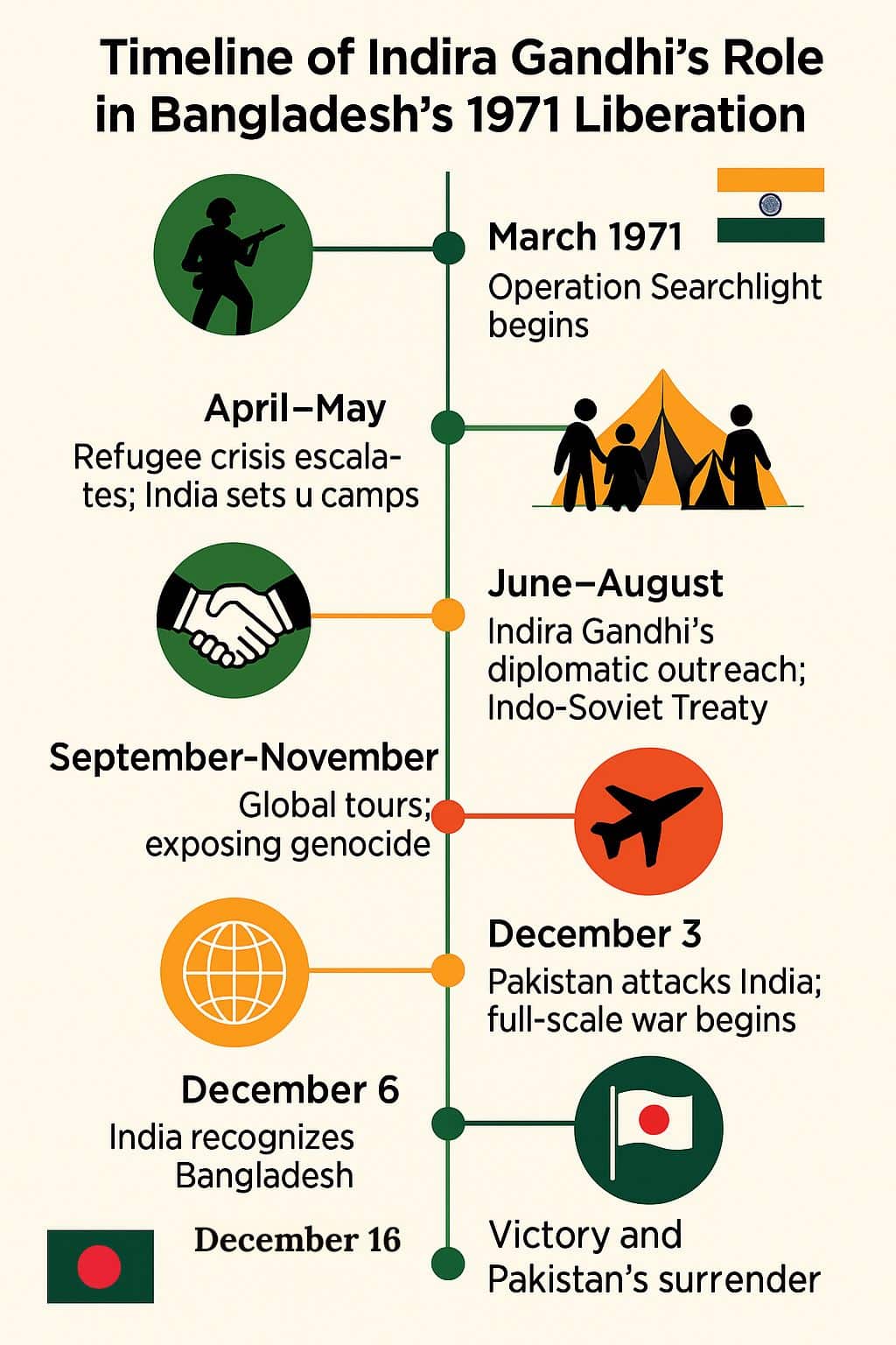India as the First to Recognize Bangladesh