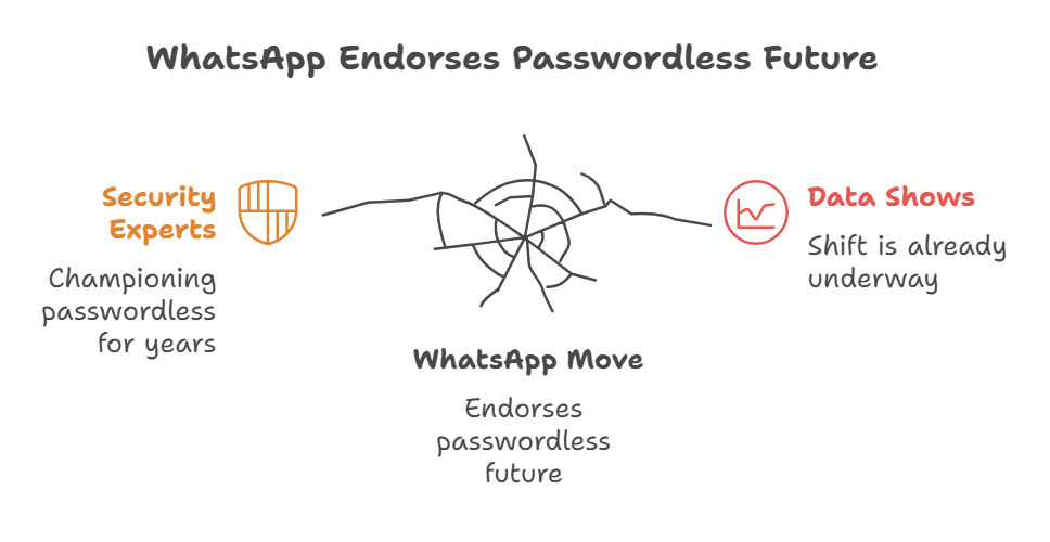 Industry Analysis The 'Passwordless' Revolution Is Here