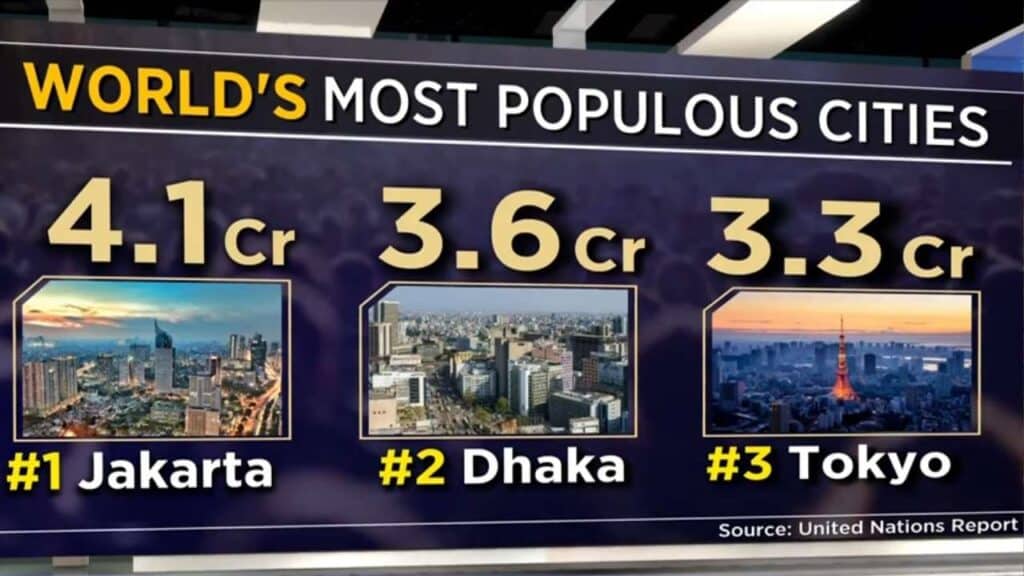 Jakarta Becomes the World’s Most Populous City in UN 2025 Report