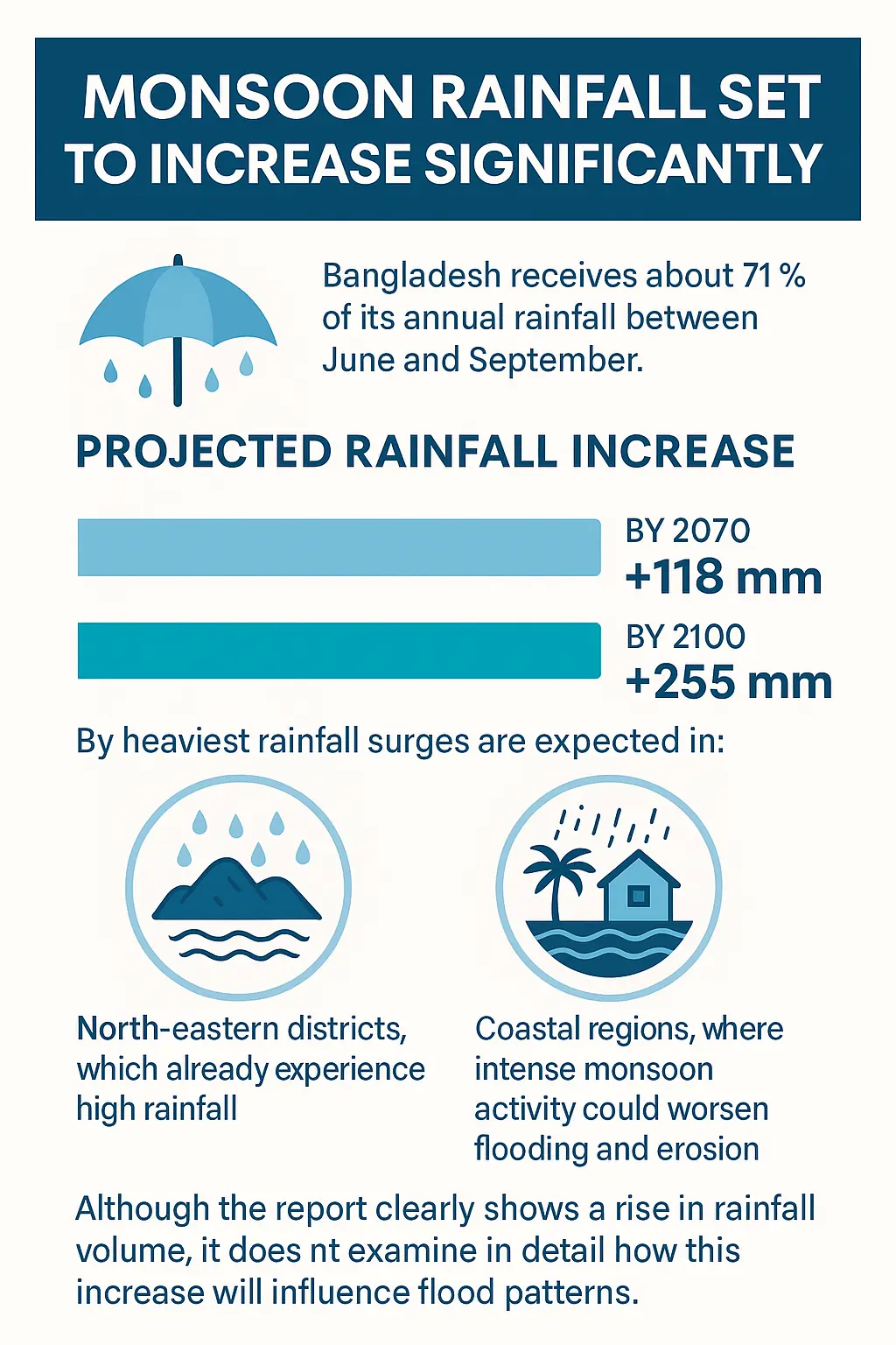 Monsoon Rainfall Set to Increase Significantly