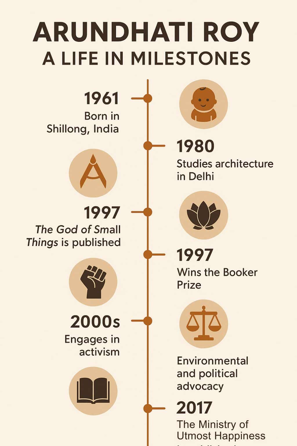The Works of Arundhati Roy