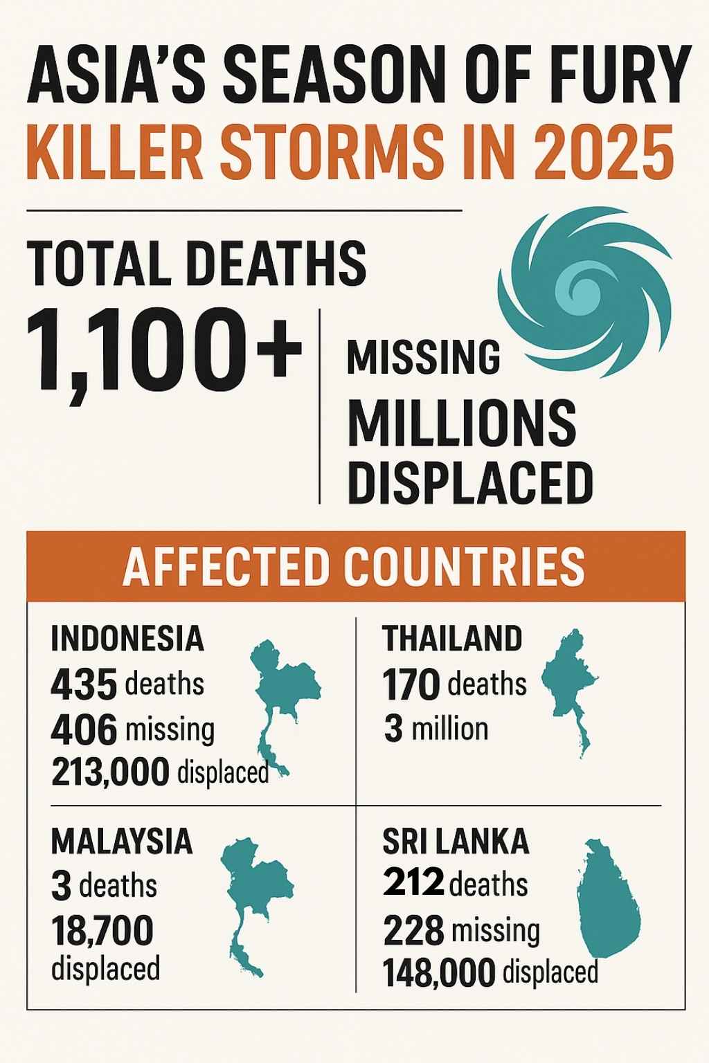 Asia 2025 storms death toll